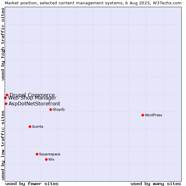 Market position of Drupal Commerce vs. AspDotNetStorefront vs. Web Shop Manager