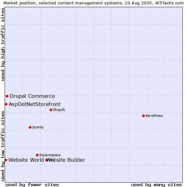 Market position of Drupal Commerce vs. AspDotNetStorefront vs. Website World Website Builder