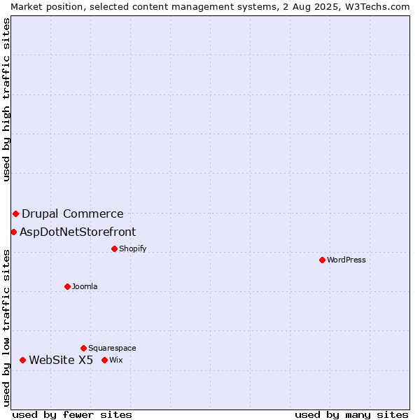 Market position of WebSite X5 vs. Drupal Commerce vs. AspDotNetStorefront