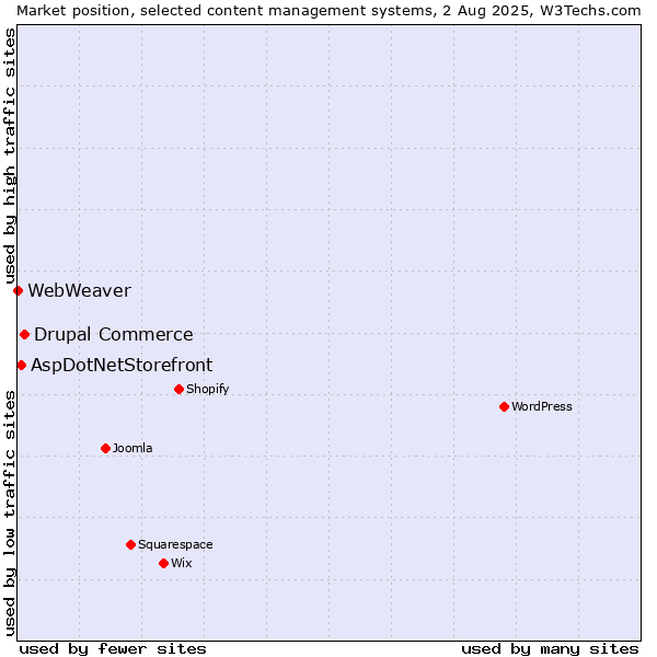 Market position of Drupal Commerce vs. AspDotNetStorefront vs. WebWeaver