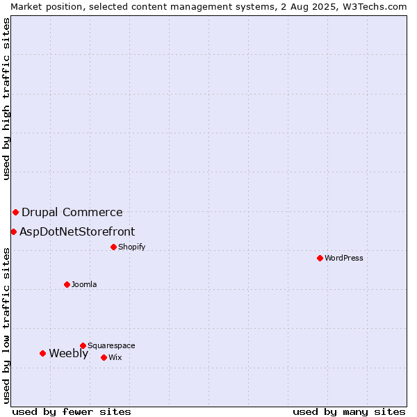 Market position of Weebly vs. Drupal Commerce vs. AspDotNetStorefront