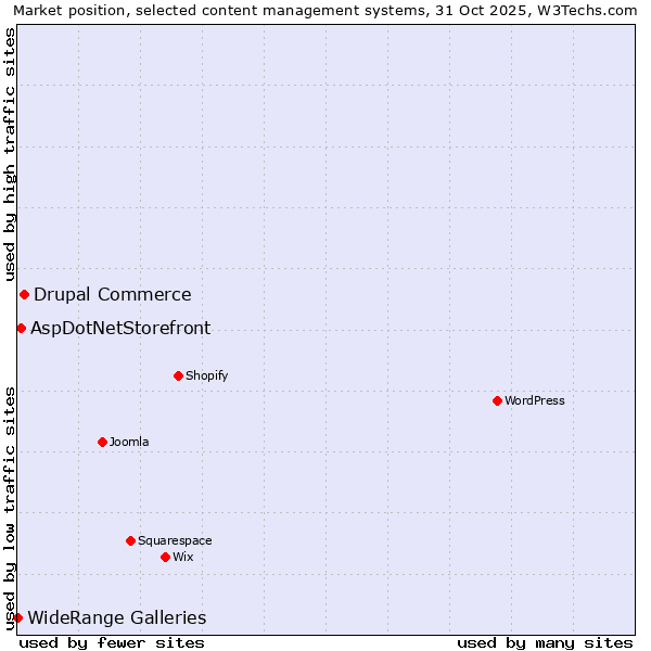 Market position of Drupal Commerce vs. AspDotNetStorefront vs. WideRange Galleries
