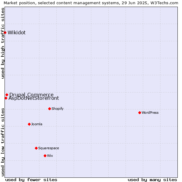 Market position of Drupal Commerce vs. AspDotNetStorefront vs. Wikidot