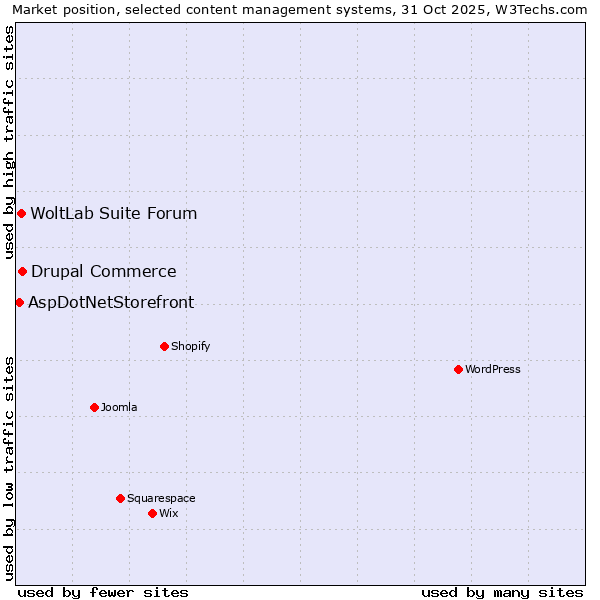 Market position of Drupal Commerce vs. WoltLab Suite Forum vs. AspDotNetStorefront