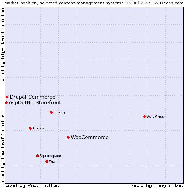 Market position of WooCommerce vs. Drupal Commerce vs. AspDotNetStorefront