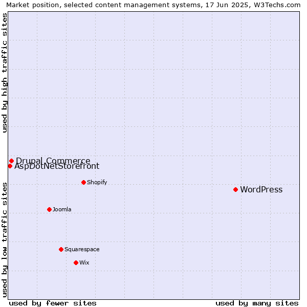 Market position of WordPress vs. Drupal Commerce vs. AspDotNetStorefront