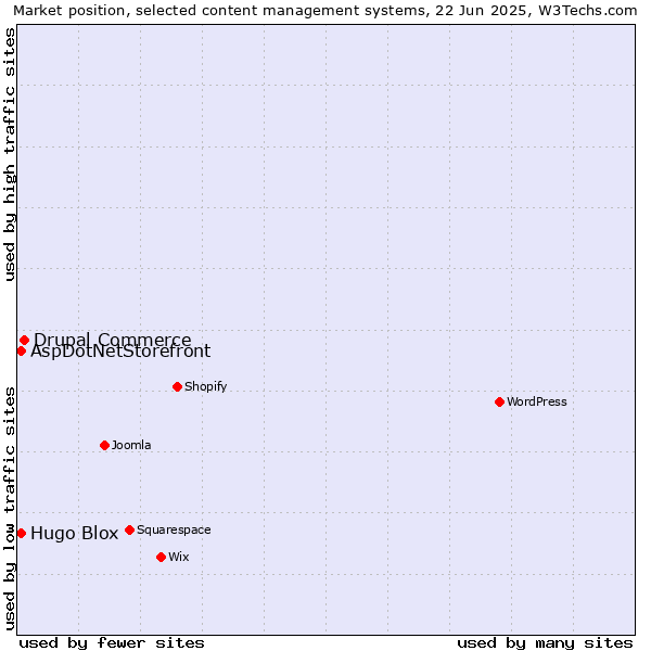 Market position of Drupal Commerce vs. AspDotNetStorefront vs. Hugo Blox