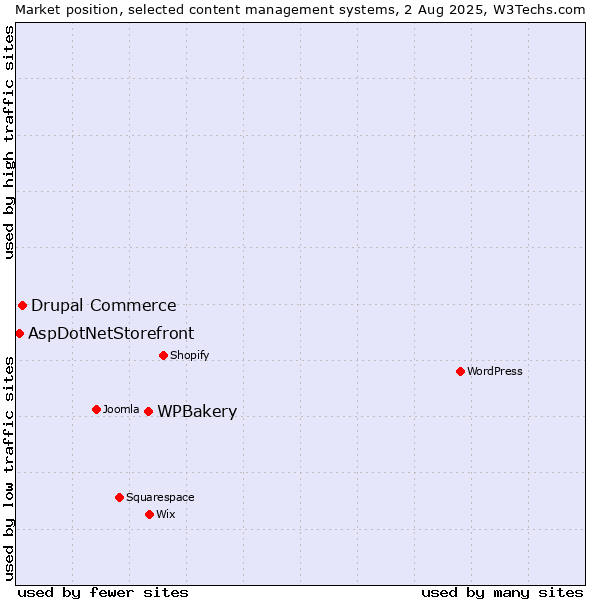 Market position of WPBakery vs. Drupal Commerce vs. AspDotNetStorefront