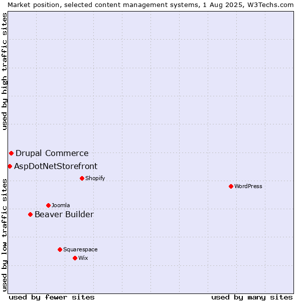 Market position of Beaver Builder vs. Drupal Commerce vs. AspDotNetStorefront