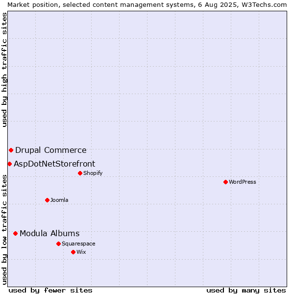Market position of Modula Albums vs. Drupal Commerce vs. AspDotNetStorefront