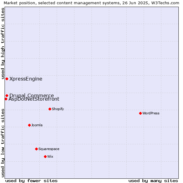 Market position of Drupal Commerce vs. XpressEngine vs. AspDotNetStorefront