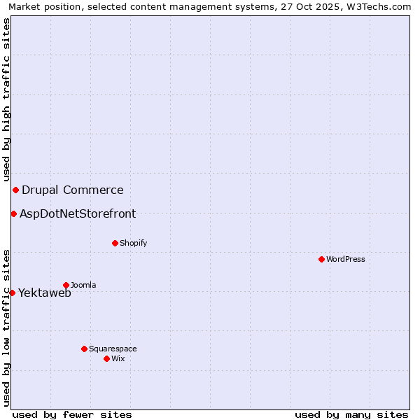 Market position of Drupal Commerce vs. AspDotNetStorefront vs. Yektaweb