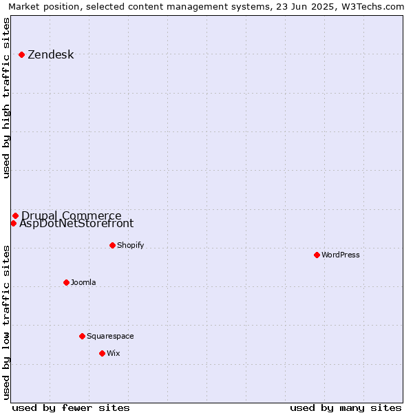 Market position of Zendesk vs. Drupal Commerce vs. AspDotNetStorefront