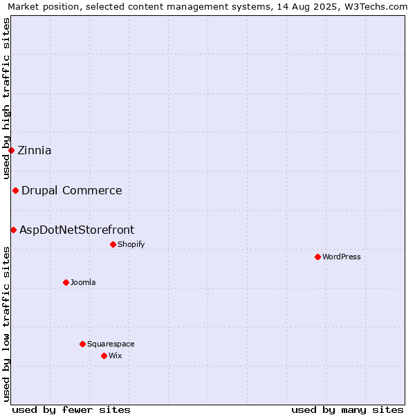 Market position of Drupal Commerce vs. AspDotNetStorefront vs. Zinnia
