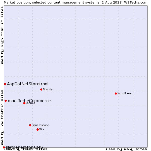 Market position of modified eCommerce vs. AspDotNetStorefront vs. Netgenerator CMS