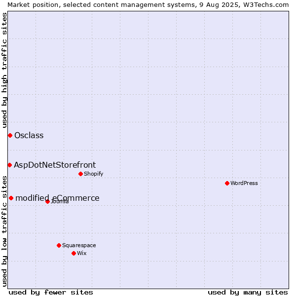 Market position of modified eCommerce vs. Osclass vs. AspDotNetStorefront