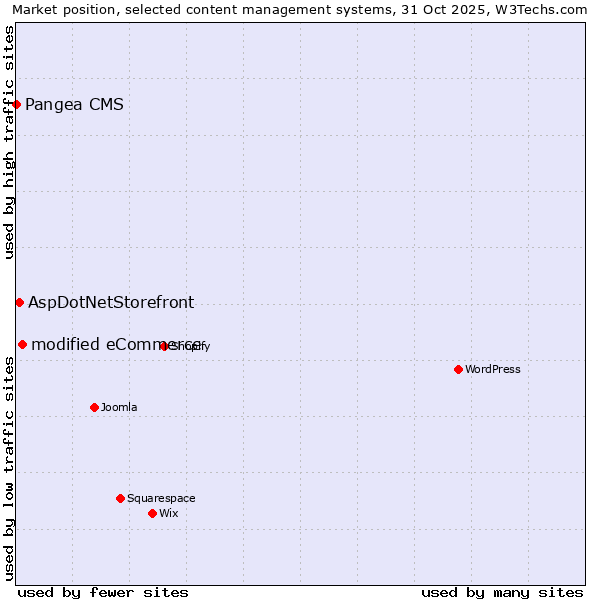 Market position of modified eCommerce vs. AspDotNetStorefront vs. Pangea CMS