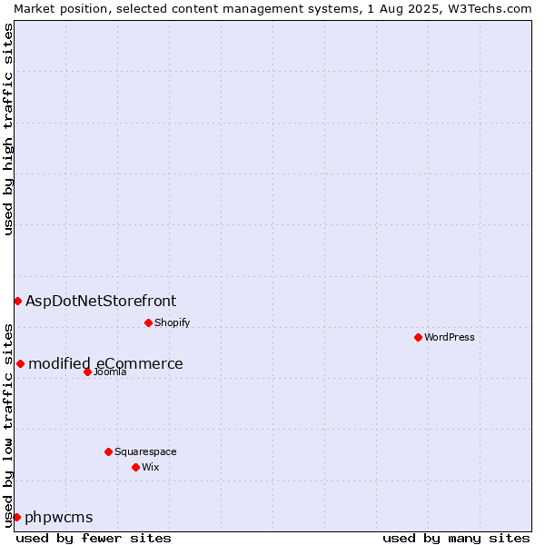 Market position of modified eCommerce vs. AspDotNetStorefront vs. phpwcms