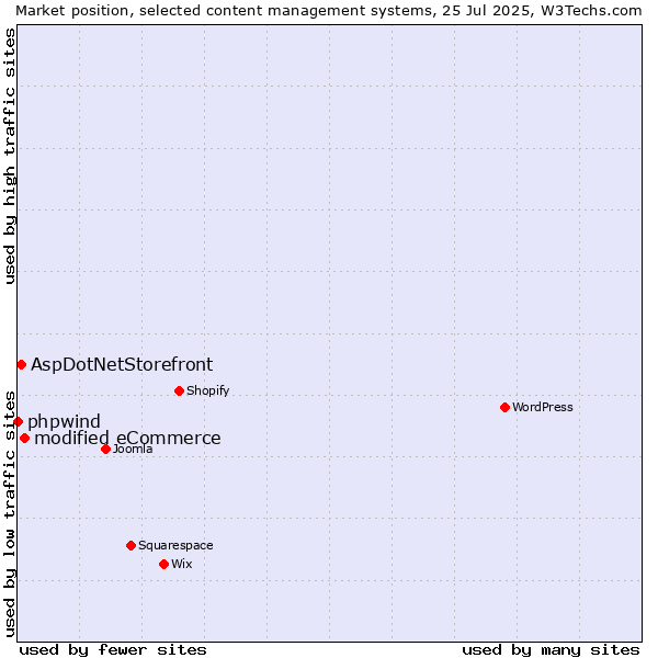 Market position of modified eCommerce vs. AspDotNetStorefront vs. phpwind