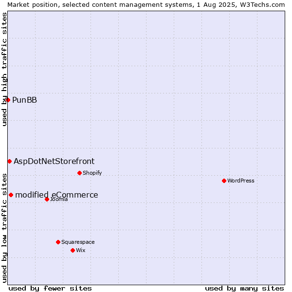 Market position of modified eCommerce vs. AspDotNetStorefront vs. PunBB