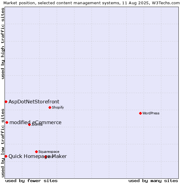 Market position of modified eCommerce vs. Quick Homepage Maker vs. AspDotNetStorefront