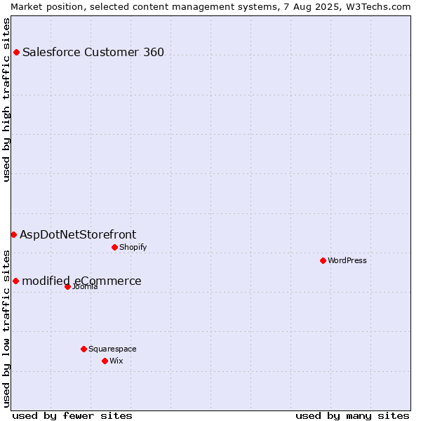 Market position of Salesforce Customer 360 vs. modified eCommerce vs. AspDotNetStorefront