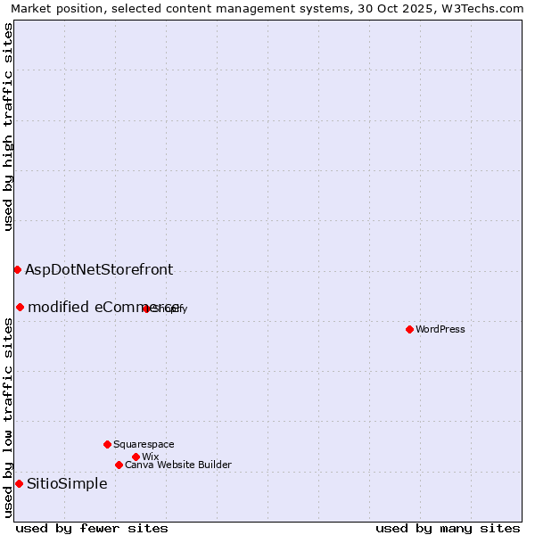 Market position of modified eCommerce vs. SitioSimple vs. AspDotNetStorefront