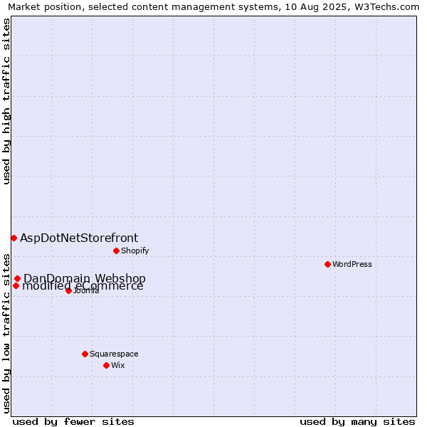 Market position of DanDomain Webshop vs. modified eCommerce vs. AspDotNetStorefront