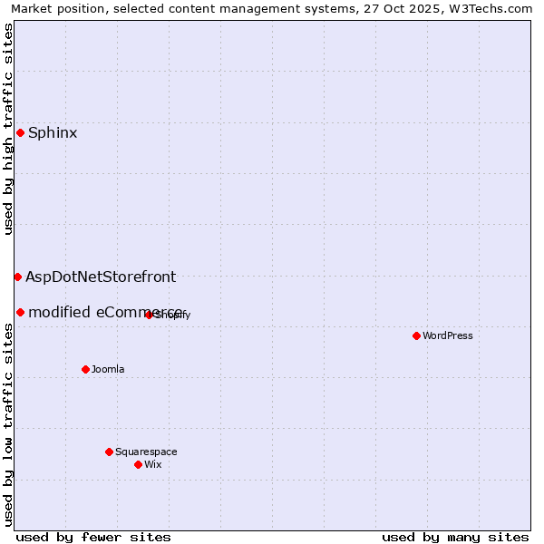 Market position of Sphinx vs. modified eCommerce vs. AspDotNetStorefront