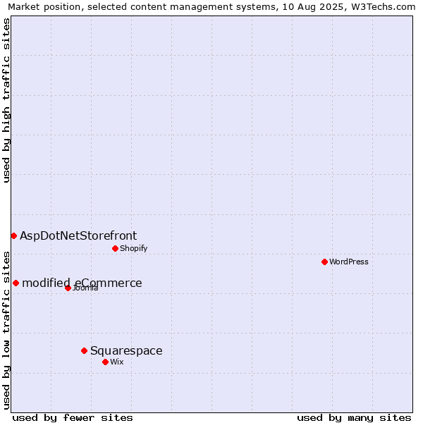 Market position of Squarespace vs. modified eCommerce vs. AspDotNetStorefront