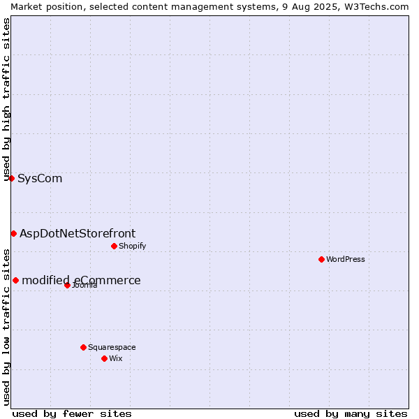Market position of modified eCommerce vs. AspDotNetStorefront vs. SysCom