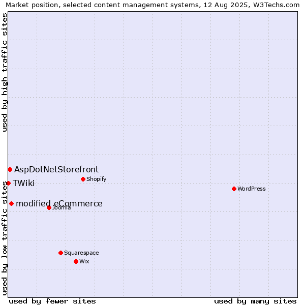 Market position of modified eCommerce vs. AspDotNetStorefront vs. TWiki