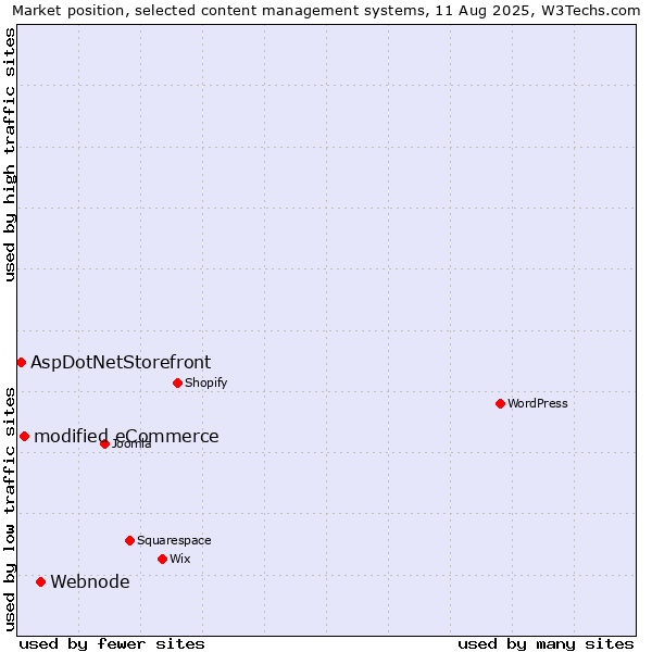 Market position of Webnode vs. modified eCommerce vs. AspDotNetStorefront