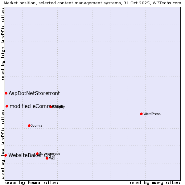 Market position of modified eCommerce vs. AspDotNetStorefront vs. WebsiteBaker CMS