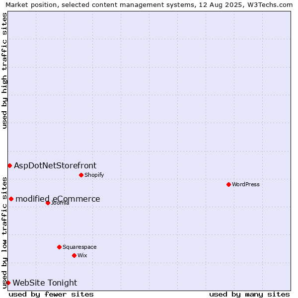 Market position of modified eCommerce vs. AspDotNetStorefront vs. WebSite Tonight