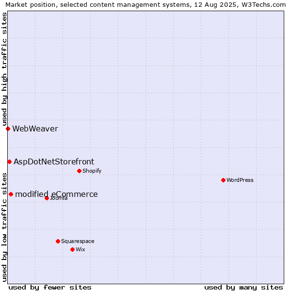 Market position of modified eCommerce vs. AspDotNetStorefront vs. WebWeaver