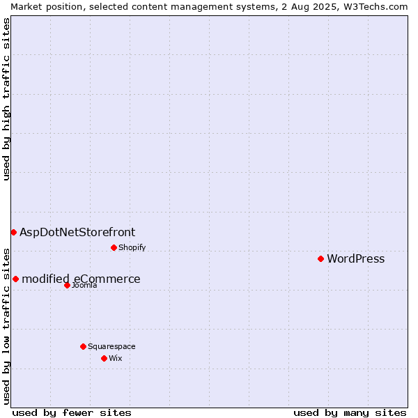 Market position of WordPress vs. modified eCommerce vs. AspDotNetStorefront