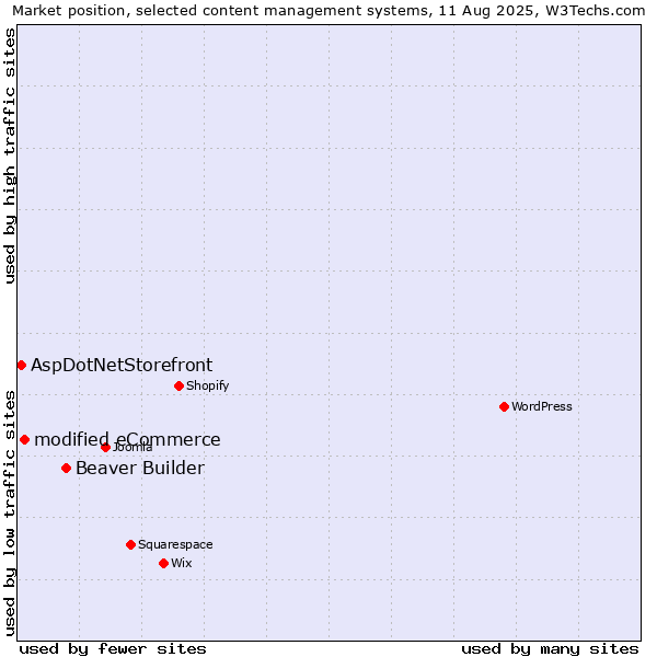 Market position of Beaver Builder vs. modified eCommerce vs. AspDotNetStorefront