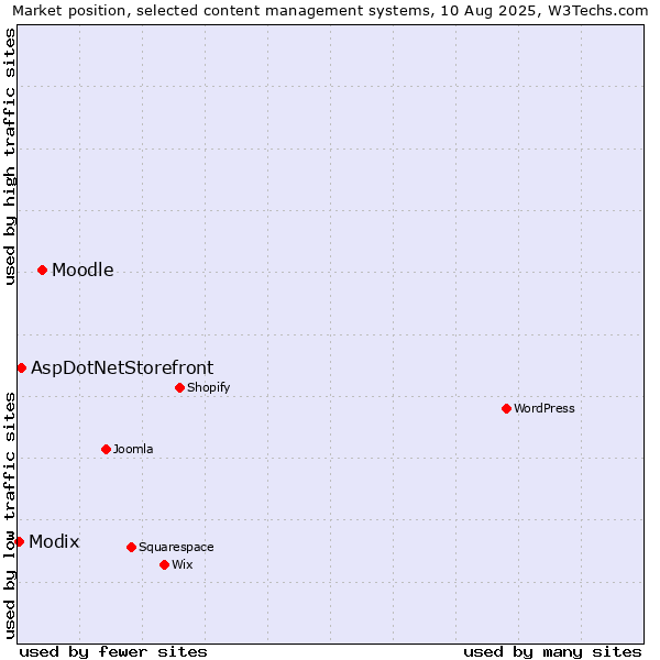 Market position of Moodle vs. AspDotNetStorefront vs. Modix