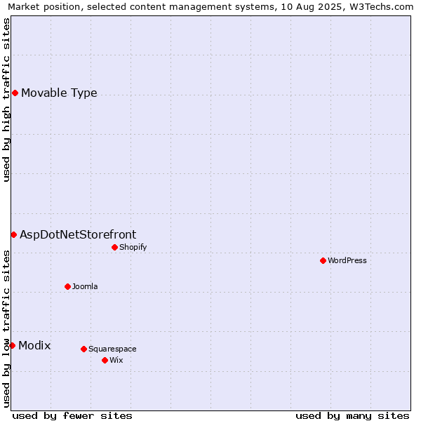 Market position of Movable Type vs. AspDotNetStorefront vs. Modix