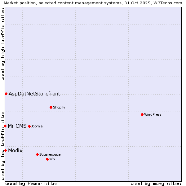 Market position of AspDotNetStorefront vs. Modix vs. Mr CMS