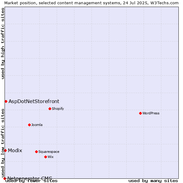 Market position of AspDotNetStorefront vs. Modix vs. Netgenerator CMS