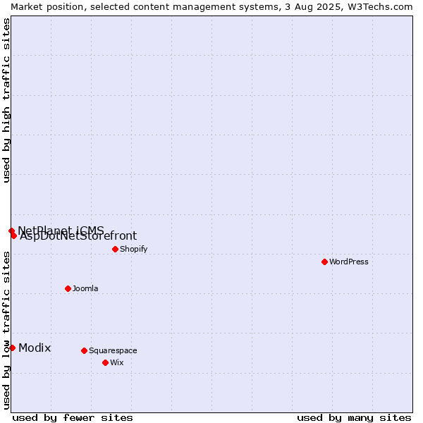 Market position of AspDotNetStorefront vs. Modix vs. NetPlanet iCMS