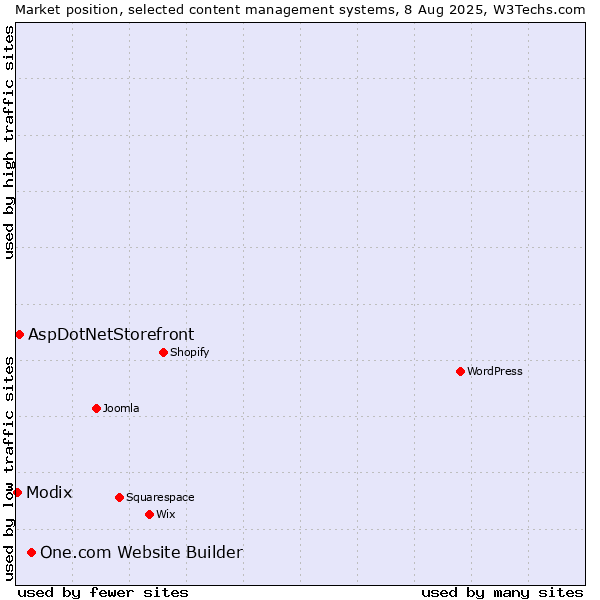 Market position of One.com Website Builder vs. AspDotNetStorefront vs. Modix
