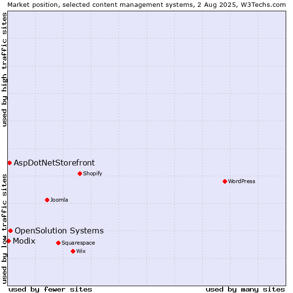 Market position of OpenSolution Systems vs. AspDotNetStorefront vs. Modix