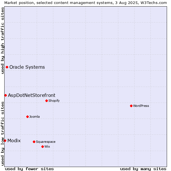 Market position of Oracle Systems vs. AspDotNetStorefront vs. Modix