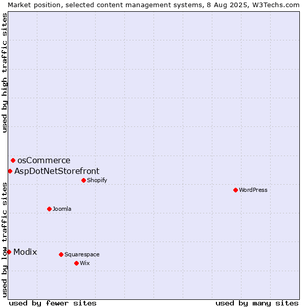 Market position of osCommerce vs. AspDotNetStorefront vs. Modix