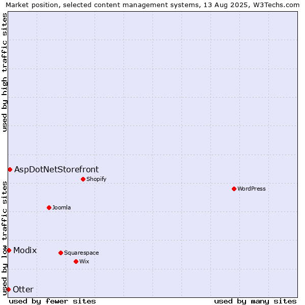 Market position of AspDotNetStorefront vs. Modix vs. Otter