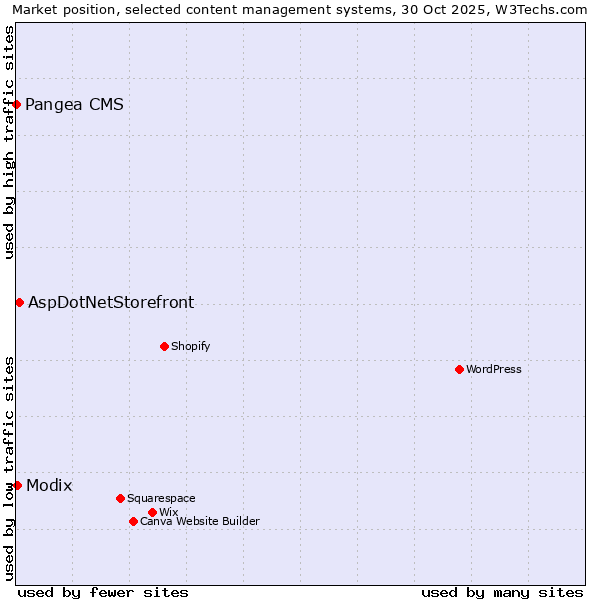 Market position of AspDotNetStorefront vs. Modix vs. Pangea CMS
