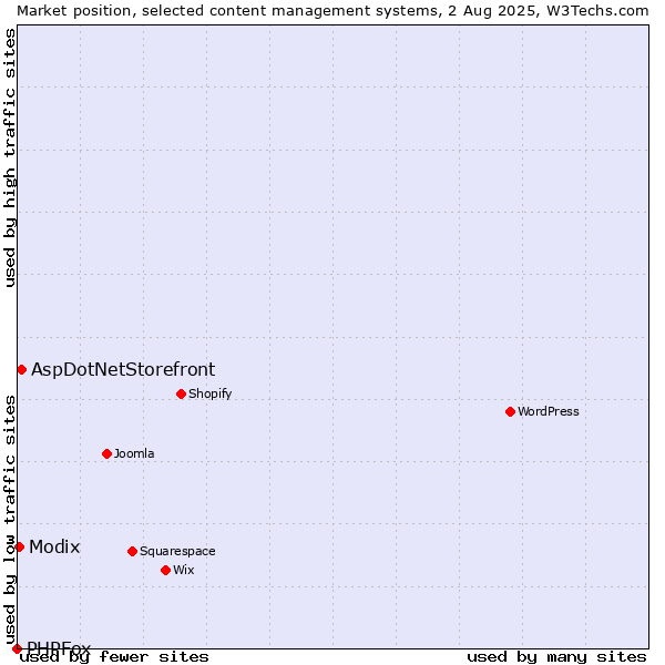 Market position of AspDotNetStorefront vs. Modix vs. PHPFox